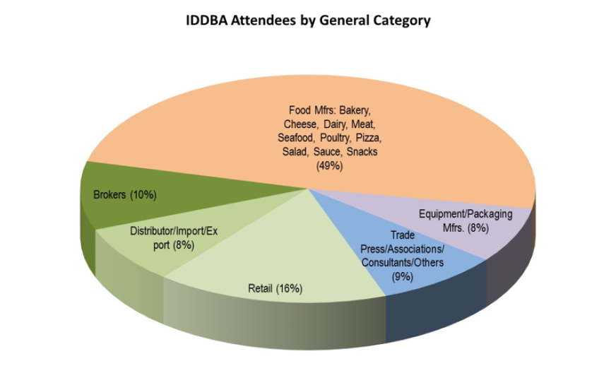 iddba exh categories